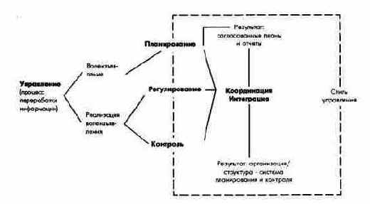Планирование и контроль как фазы процесса управления