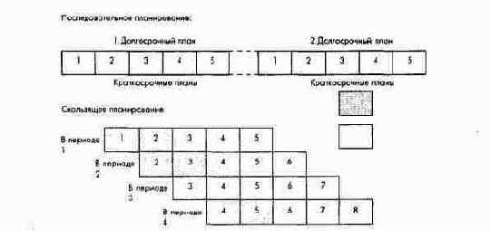 Виды планирования во временной последовательности