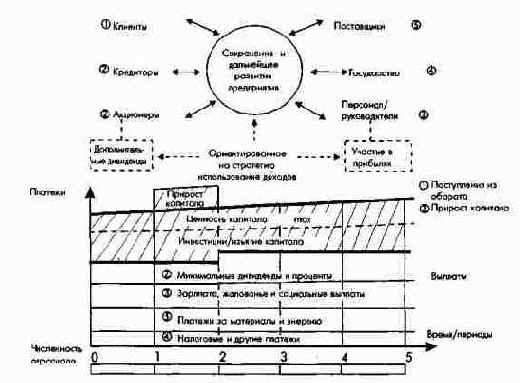 Заинтересованные группы и генеральные монетарные цели (принципы) предприятия