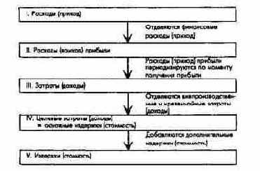 Структура стоимостных показателей