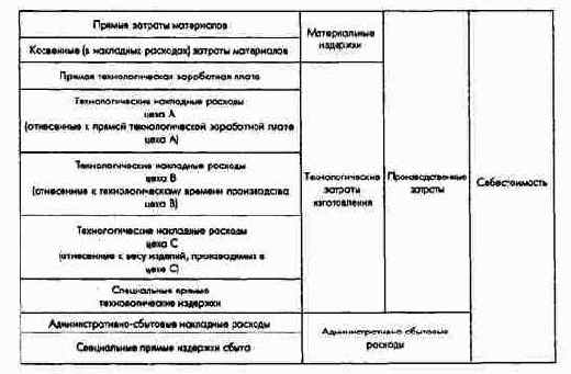 Схема постатейной калькуляции