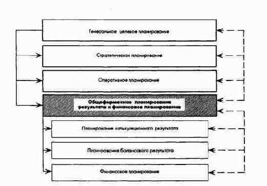 Общефирменное планирование результата и финансовое планирование