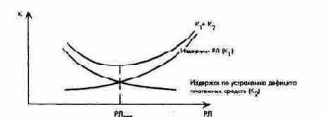 Определение резервов ликвидности (РЛ)
