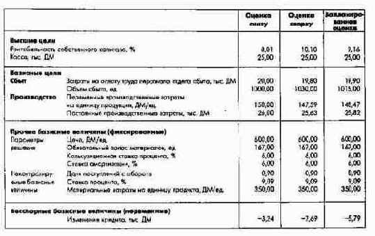 Результаты встречного целевого планирования (условный пример)