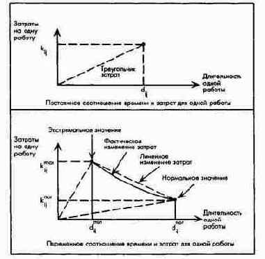 Два варианта соподчинения времени и затрат на одну работу