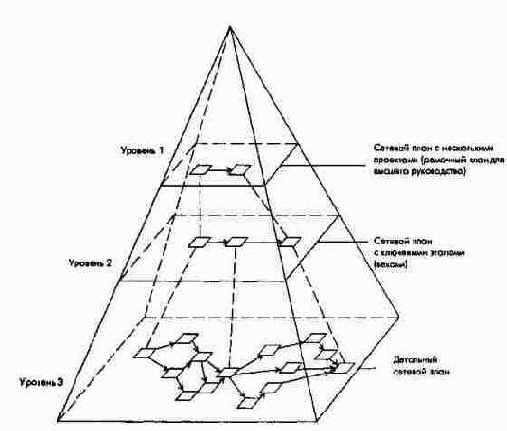 Информационная пирамида с агрегированием сетевых планов