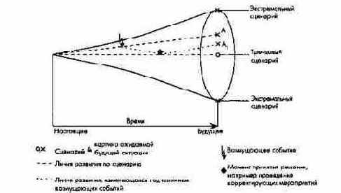 Модель сценария