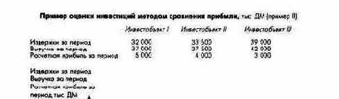 Пример оценки инвестиционных объектов методом сравнения прибыли (графический подход)