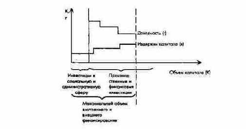 Инвестиционная программа при ограниченном предложении капитала