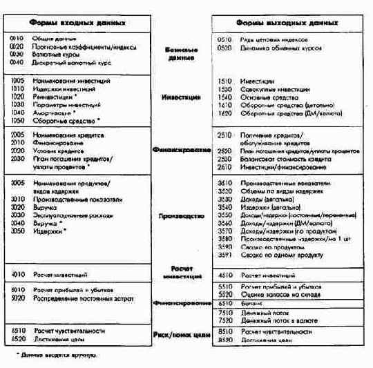 Модель СОРЕ обзор входной и выходной информации