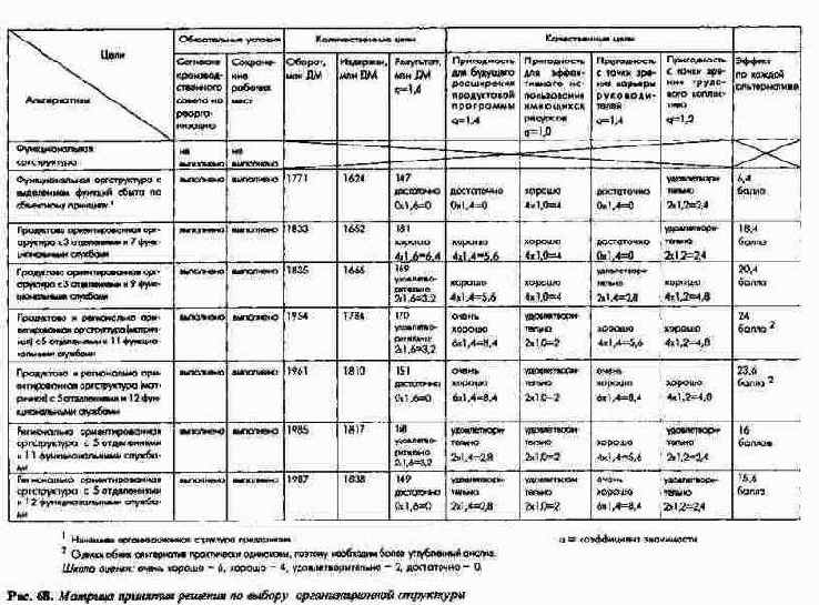 Этап принятия решения: выбор наиболее...