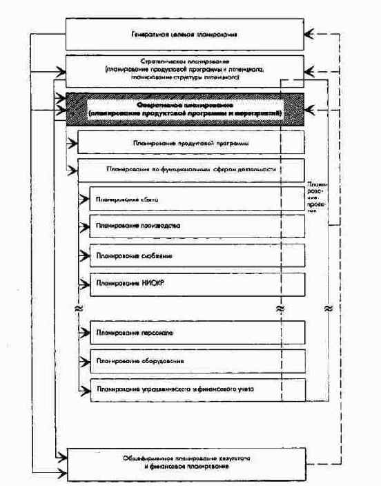 ПиК в рамках оперативного планирования [Введение]