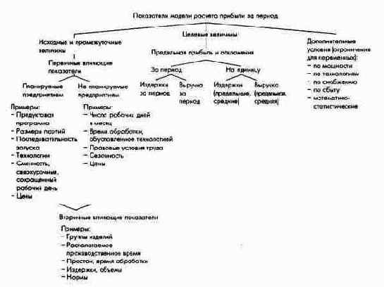 Расчетные показатели модели определения результата прибыли за период