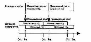 Накладывающиеся одна на другой плановые периоды