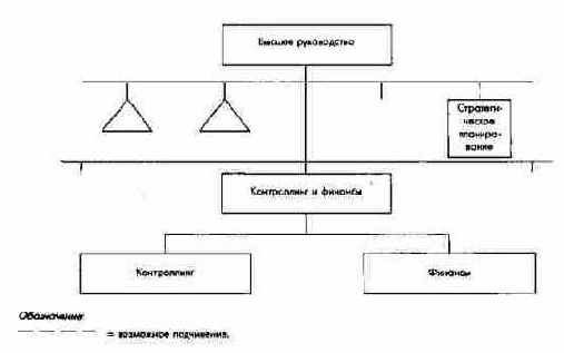 Непрямое подчинение отдела контроллинга высшему руководству предприятия