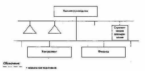 Непосредственное подчинение отдела контроллинга высшему руководству предприятия