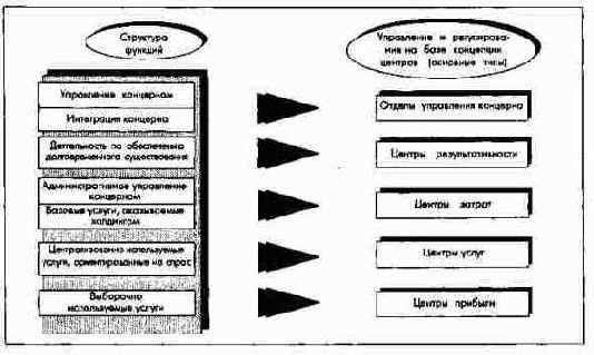 Структура концерна