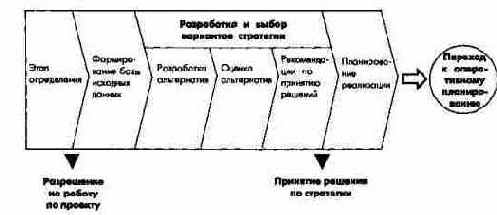 Процесс разработки стратегии