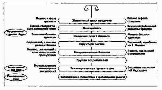 Сбалансированность концернового портфеля как стратегическое условие