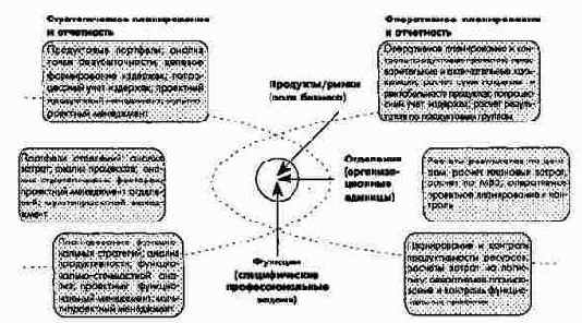 Инструменты интегрированного управления в концерне
