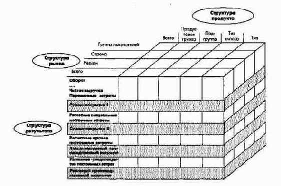 Структура расчетов производственного результата (прибыли)