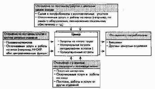 Связи центра по поставкам/услугам