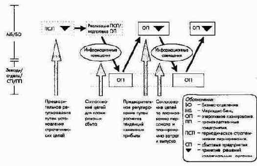 Возможности регулирования и согласования целей в рамках оперативного планирования