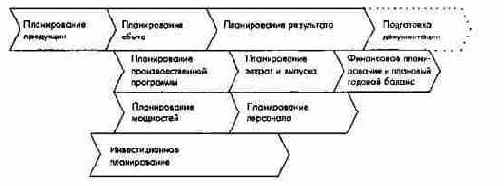 Подсистемы оперативного планирования