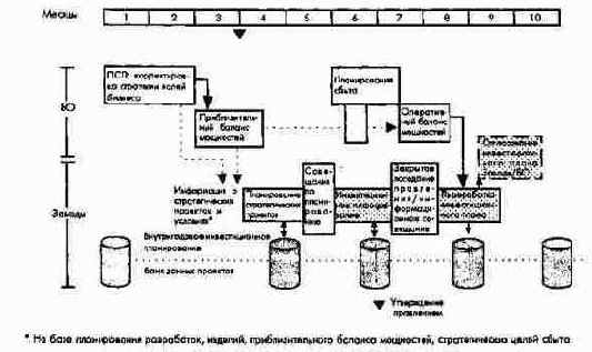 Схема инвестиционного планирования