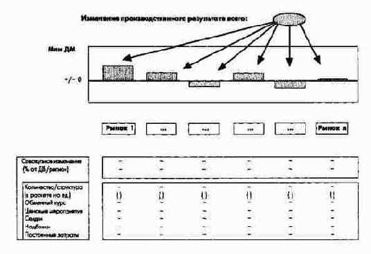 Продуктово-рыночная ситуация Изменение...