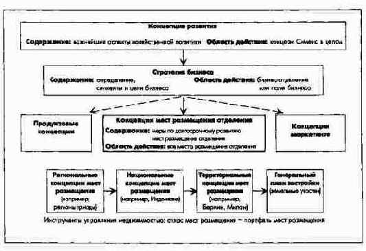 Концепции территориального размещения бизнес-отделения