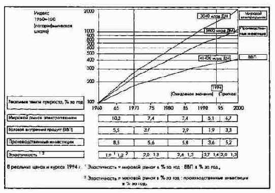 Развитие мирового рынка электротехнической...