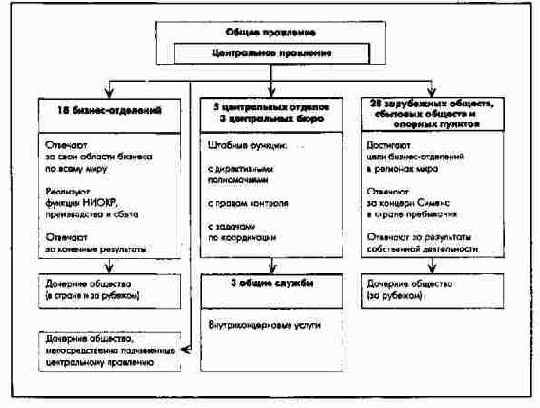 Упрощенная структура органов управления концерна Сименс