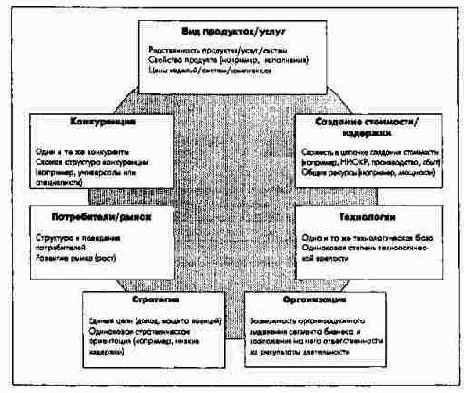 Критерии образования сегментов бизнеса