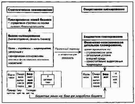 Взаимосвязь стратегического и оперативного планирования