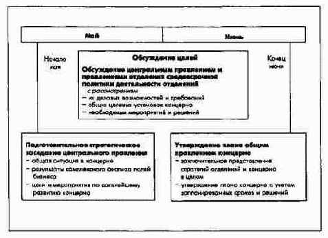 Процесс обсуждения целей