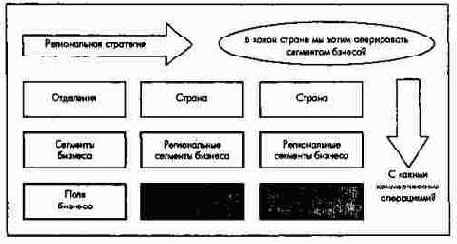 Два уровня разработки региональной стратегии