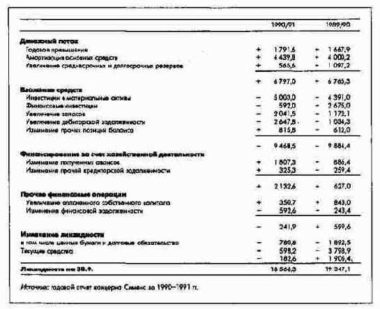 Учет движения капитала по этапам планирования