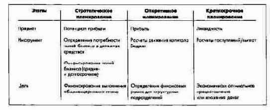 Учет движения капитала по стадиям планирования