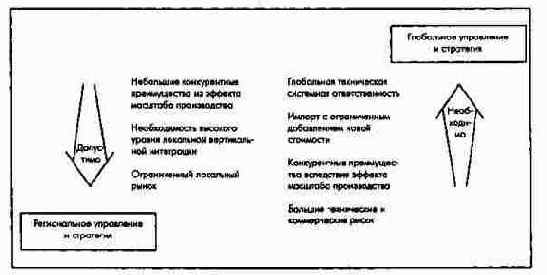 Гибкие концепции управления зарубежной деятельностью