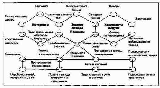 Ключевые технологии концерна Сименс