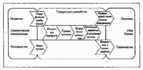 Интерфейс процесса разработок