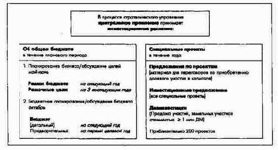 Инвестиционные решения в плановом процессе