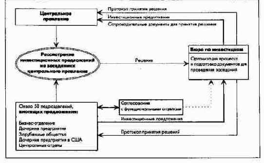 Процесс согласования специальных инвестиционных проектов