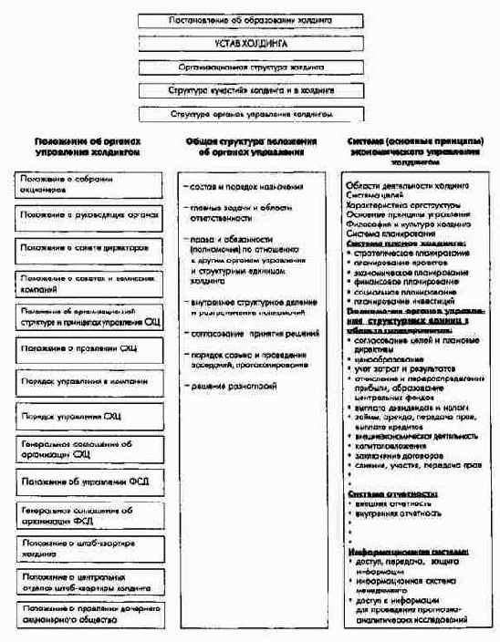 Структура регламента управления Холдинговой компанией