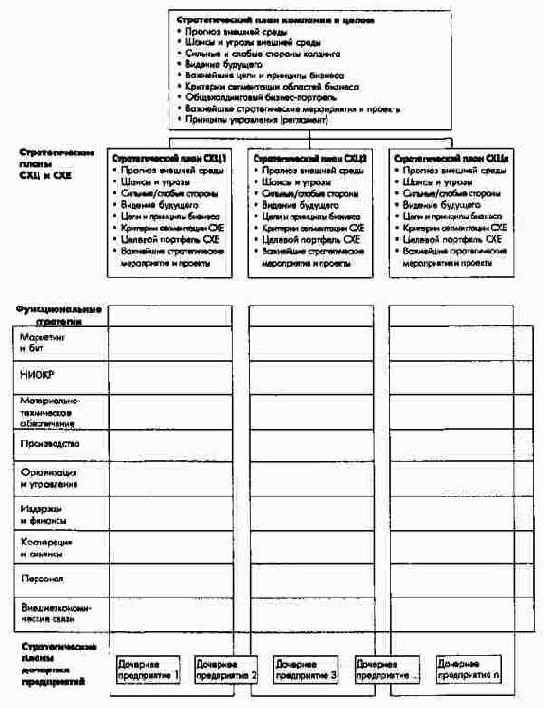 Структура стратегических планов компании