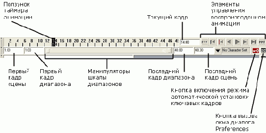 Активный временной сегмент и шкала диапазонов
