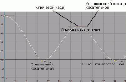 Пример анимационной кривой